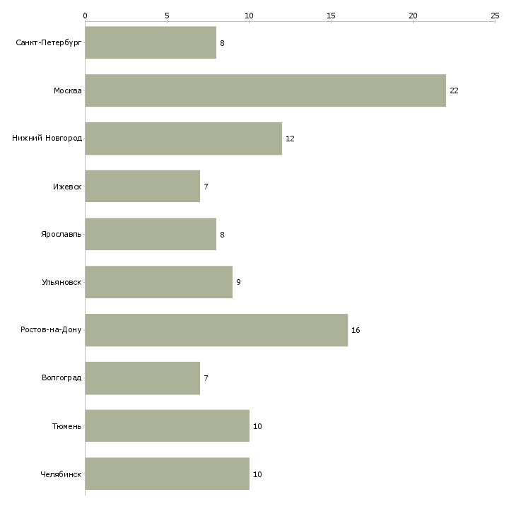Найти работу электросварщик на полуавтоматических машинах-Число вакансий «электросварщик на полуавтоматических машинах» на сайте в городах Росcии