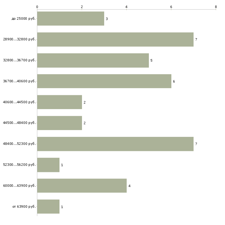 Найти работу врач клинической лабораторной диагностики Санкт-петербург - График распределения вакансий «врач клинической лабораторной диагностики» по зарплате