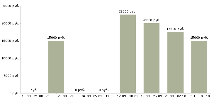 Вакансии без вложений обучение в Тюмени - Медиана зарплат без вложений обучение в Тюмени за 2 месяца
