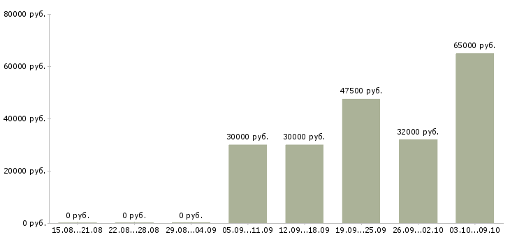 Вакансии водитель все Татарстан - Медиана зарплат водитель все Татарстан за 2 месяца