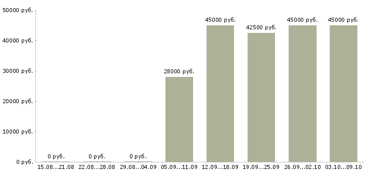 Вакансии врач клинической лабораторной диагностики Санкт-петербург - Медиана зарплат врач клинической лабораторной диагностики Санкт-петербург за 2 месяца
