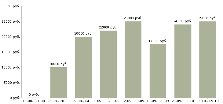 Вакансии для студента в Мурманске - Медиана зарплат для студента в Мурманске за 2 месяца