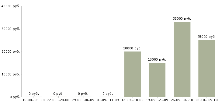 Вакансии зарабатывай на дому Йошкар-ола - Медиана зарплат зарабатывай на дому Йошкар-ола за 2 месяца