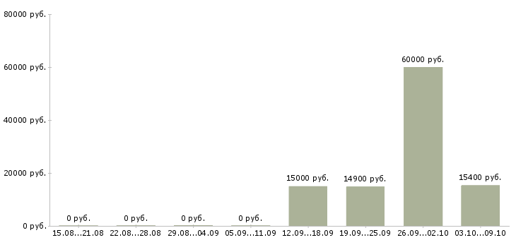 Вакансии кассир в сеть гипермаркетов Башкортостан - Медиана зарплат кассир в сеть гипермаркетов Башкортостан за 2 месяца