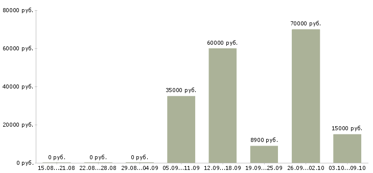 Вакансии машинист тракторист в Уфе - Медиана зарплат машинист тракторист в Уфе за 2 месяца