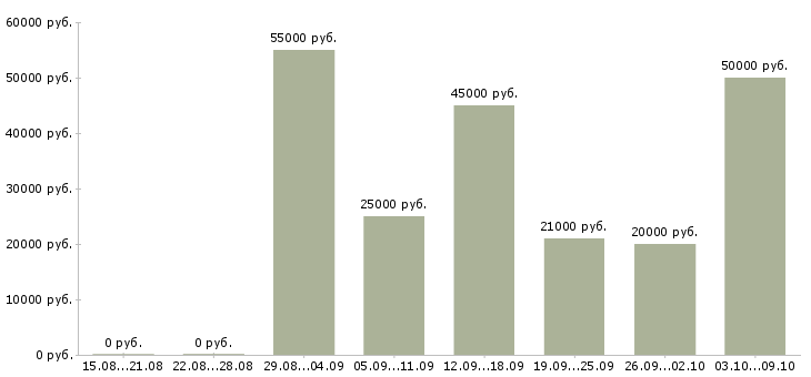 Вакансии менеджер в отдел телефонных продаж в Казани - Медиана зарплат менеджер в отдел телефонных продаж в Казани за 2 месяца