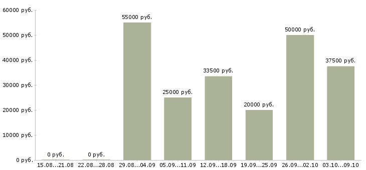 Вакансии менеджер отдела телефонных продаж в Казани - Медиана зарплат менеджер отдела телефонных продаж в Казани за 2 месяца