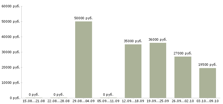Вакансии менеджер по обслуживанию корпоративных клиентов в Воронеже - Медиана зарплат менеджер по обслуживанию корпоративных клиентов в Воронеже за 2 месяца