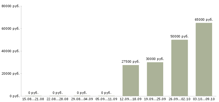 Вакансии менеджер по работе с клиентом в Зеленограде - Медиана зарплат менеджер по работе с клиентом в Зеленограде за 2 месяца