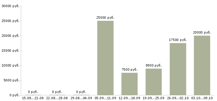 Вакансии набор текстов в Новосибирске - Медиана зарплат набор текстов в Новосибирске за 2 месяца