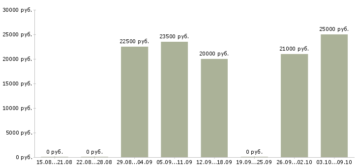 Вакансии обработка электронной почты на дому в Пскове - Медиана зарплат обработка электронной почты на дому в Пскове за 2 месяца