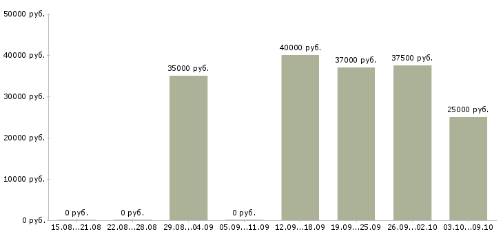 Вакансии операторы на телефон в Подольске - Медиана зарплат операторы на телефон в Подольске за 2 месяца