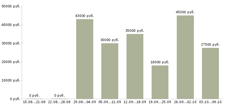 Вакансии отделочники в Новосибирске - Медиана зарплат отделочники в Новосибирске за 2 месяца