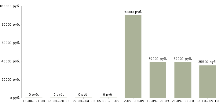 Вакансии охранник на вахту в Воронеже - Медиана зарплат охранник на вахту в Воронеже за 2 месяца