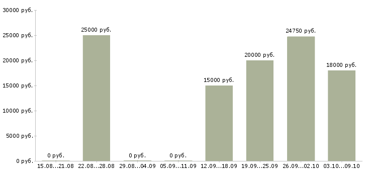 Вакансии подработка студентам в Воронеже - Медиана зарплат подработка студентам в Воронеже за 2 месяца