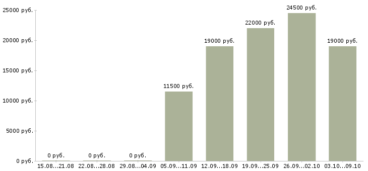 Вакансии продавец продуктов в Уфе - Медиана зарплат продавец продуктов в Уфе за 2 месяца