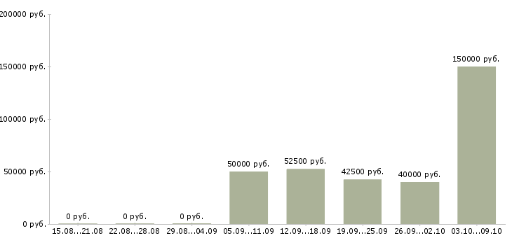 Вакансии продажа недвижимости в Рязани - Медиана зарплат продажа недвижимости в Рязани за 2 месяца