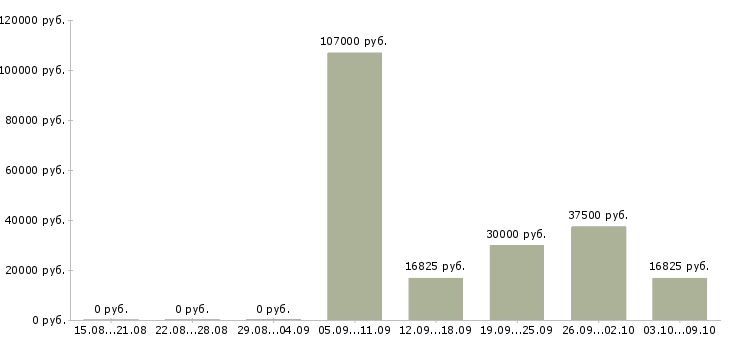 Вакансии работник охраны Башкортостан - Медиана зарплат работник охраны Башкортостан за 2 месяца