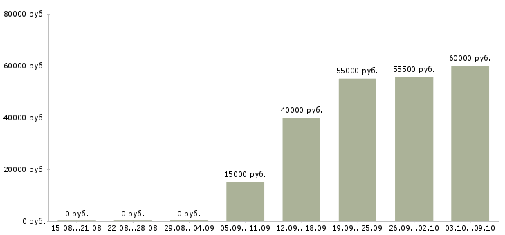 Вакансии расточник в Челябинске - Медиана зарплат расточник в Челябинске за 2 месяца