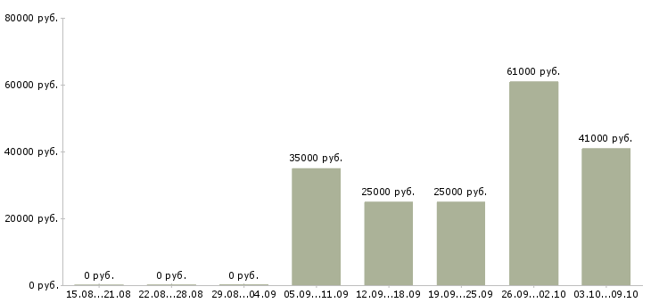Вакансии с кадрами в Владимире - Медиана зарплат с кадрами в Владимире за 2 месяца