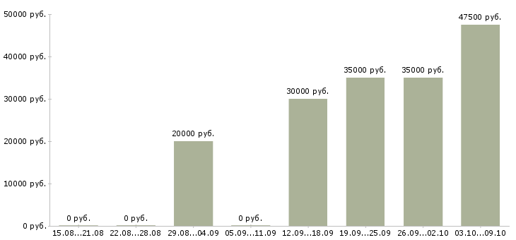 Вакансии с проживанием Калмыкия - Медиана зарплат с проживанием Калмыкия за 2 месяца