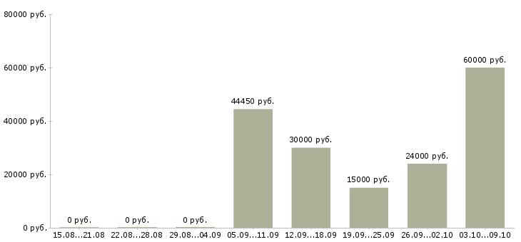 Вакансии сборщики в Оренбурге - Медиана зарплат сборщики в Оренбурге за 2 месяца