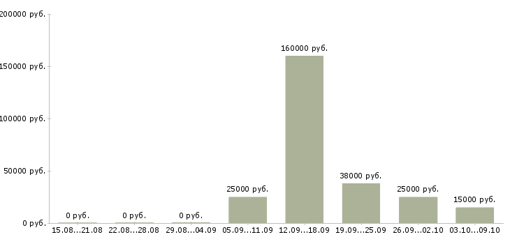 Вакансии сотрудник на документы в Кирове - Медиана зарплат сотрудник на документы в Кирове за 2 месяца