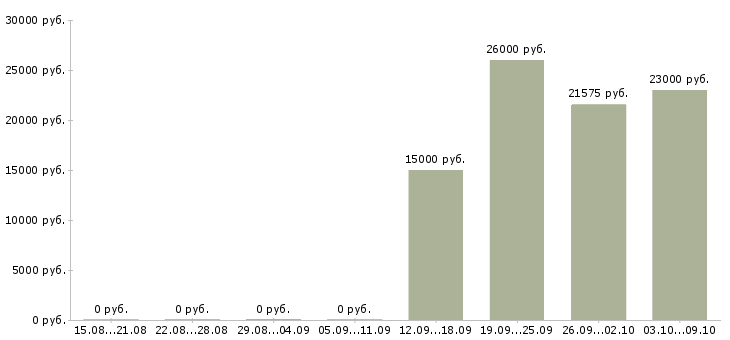 Вакансии специалист по документообороту в Челябинске - Медиана зарплат специалист по документообороту в Челябинске за 2 месяца
