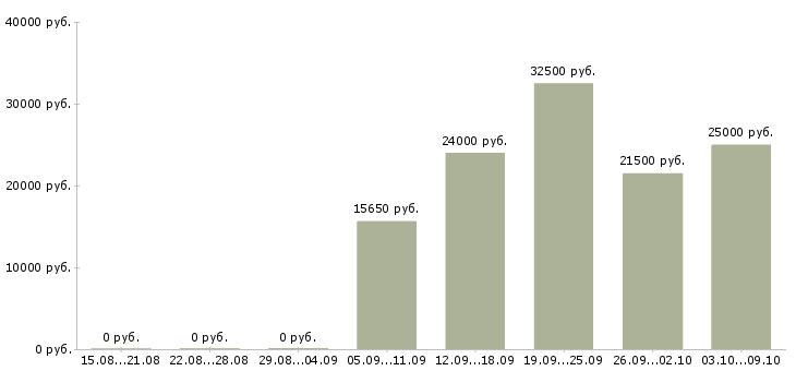 Вакансии специалист по приему звонков в Уфе - Медиана зарплат специалист по приему звонков в Уфе за 2 месяца