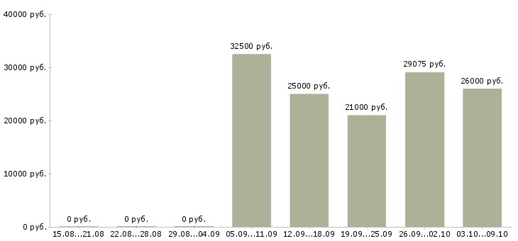 Вакансии стропальщики в Самаре - Медиана зарплат стропальщики в Самаре за 2 месяца