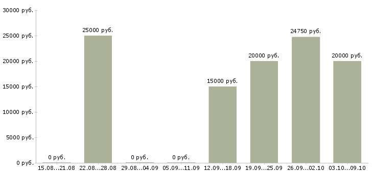 Вакансии студентам подработка в Воронеже - Медиана зарплат студентам подработка в Воронеже за 2 месяца