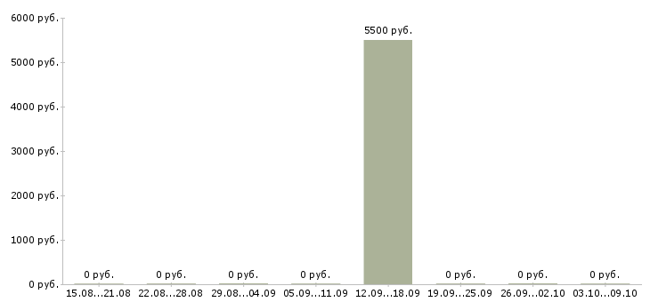 Вакансии тайные покупатели в Владимире - Медиана зарплат тайные покупатели в Владимире за 2 месяца