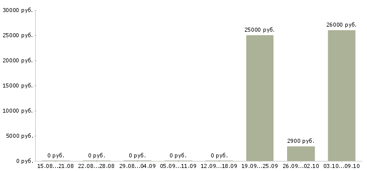 Вакансии тайные покупатели в Оренбурге - Медиана зарплат тайные покупатели в Оренбурге за 2 месяца