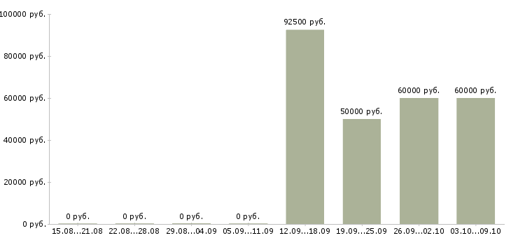 Вакансии такси в Балашихе - Медиана зарплат такси в Балашихе за 2 месяца