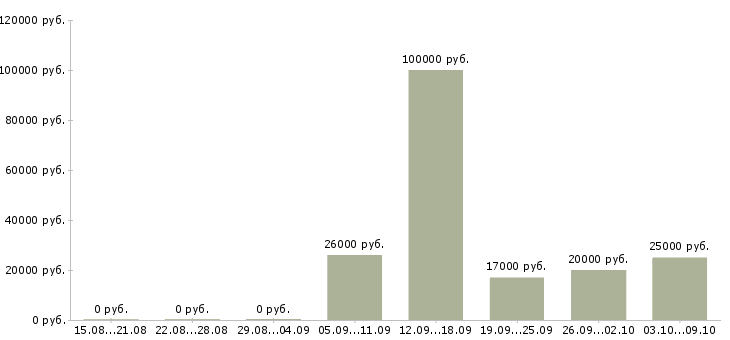 Вакансии технический консультант в Волгограде - Медиана зарплат технический консультант в Волгограде за 2 месяца