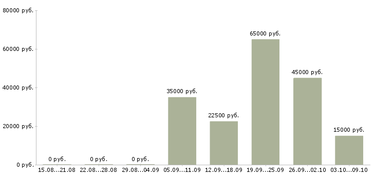 Вакансии тракторист машинист в Уфе - Медиана зарплат тракторист машинист в Уфе за 2 месяца