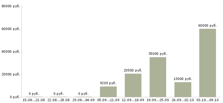 Вакансии уборщицы на работу в Липецке - Медиана зарплат уборщицы на работу в Липецке за 2 месяца