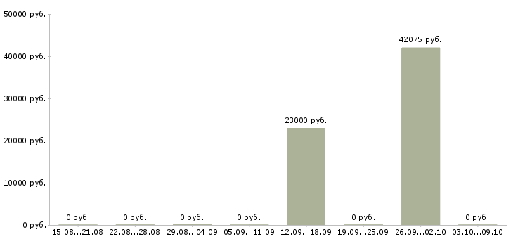 Вакансии упаковщик на кондитерское производство Татарстан - Медиана зарплат упаковщик на кондитерское производство Татарстан за 2 месяца