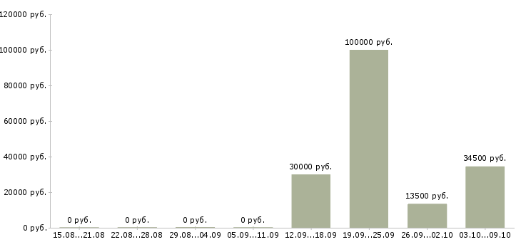 Вакансии финансовый специалист в Брянске - Медиана зарплат финансовый специалист в Брянске за 2 месяца
