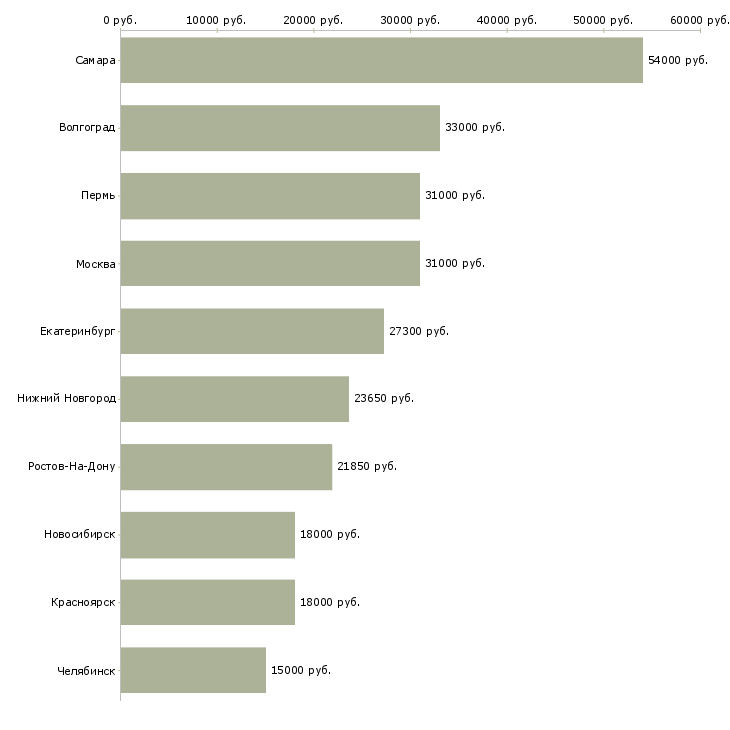 Поиск работы кассиры сеть гипермаркетов-Медиана зарплаты для вакансии «кассиры сеть гипермаркетов» в других городах