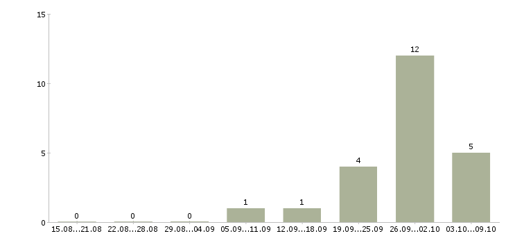Работа кассир в сеть гипермаркетов Башкортостан - Число вакансий Башкортостан по специальности кассир в сеть гипермаркетов за 2 месяца