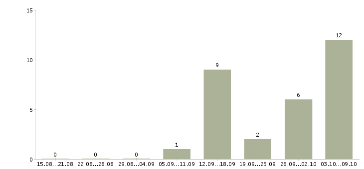 Работа работник охраны Башкортостан - Число вакансий Башкортостан по специальности работник охраны за 2 месяца