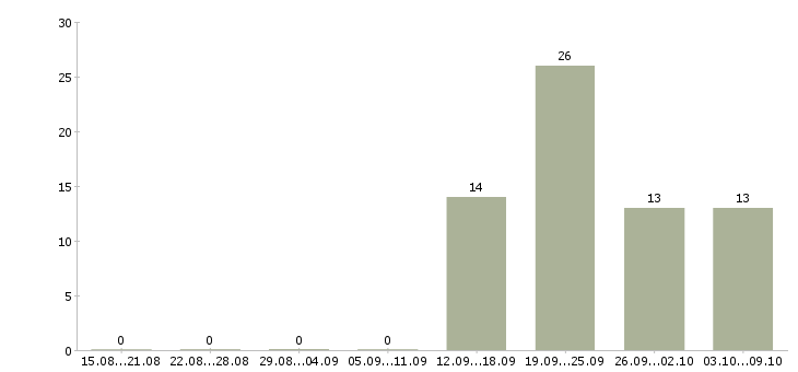Работа бухгалтер без опыта Бурятия - Число вакансий Бурятия по специальности бухгалтер без опыта за 2 месяца