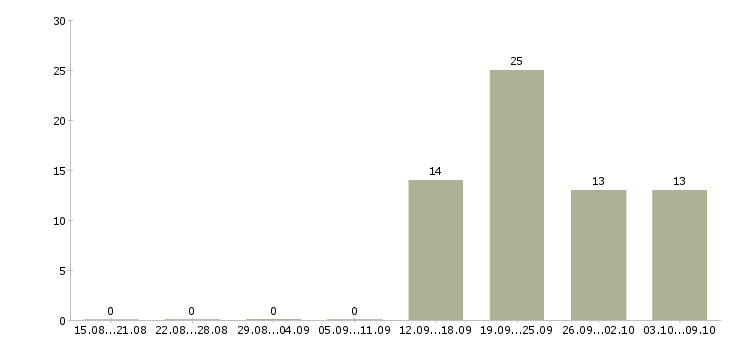 Работа бухгалтер без опыта работы Бурятия - Число вакансий Бурятия по специальности бухгалтер без опыта работы за 2 месяца