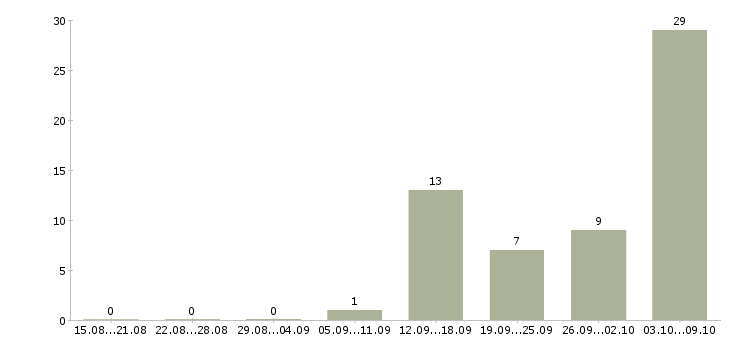 Работа оператор на телефон Мордовия - Число вакансий Мордовия по специальности оператор на телефон за 2 месяца