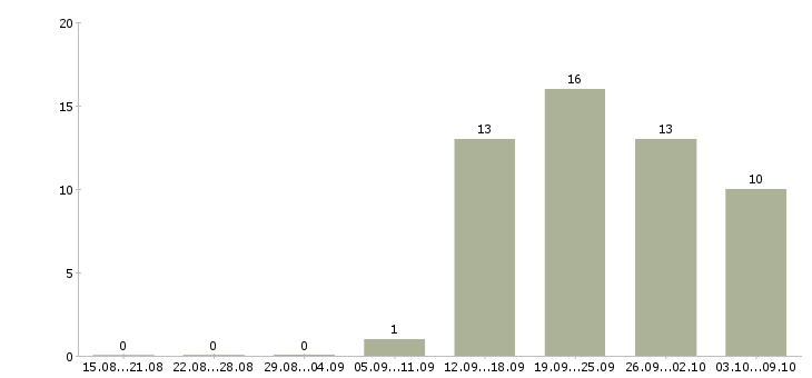 Работа врач клинической лабораторной диагностики Санкт-петербург - Число вакансий Санкт-петербург по специальности врач клинической лабораторной диагностики за 2 месяца