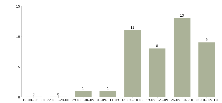 Работа диспетчеров в такси Санкт-петербург - Число вакансий Санкт-петербург по специальности диспетчеров в такси за 2 месяца