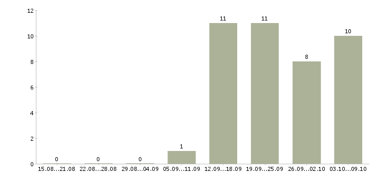 Работа водитель все Татарстан - Число вакансий Татарстан по специальности водитель все за 2 месяца