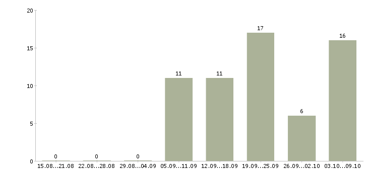 Работа отделочники Татарстан - Число вакансий Татарстан по специальности отделочники за 2 месяца