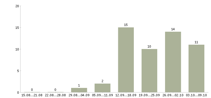 Работа требуется информационный менеджер в Барнауле - Число вакансий в Барнауле по специальности требуется информационный менеджер за 2 месяца
